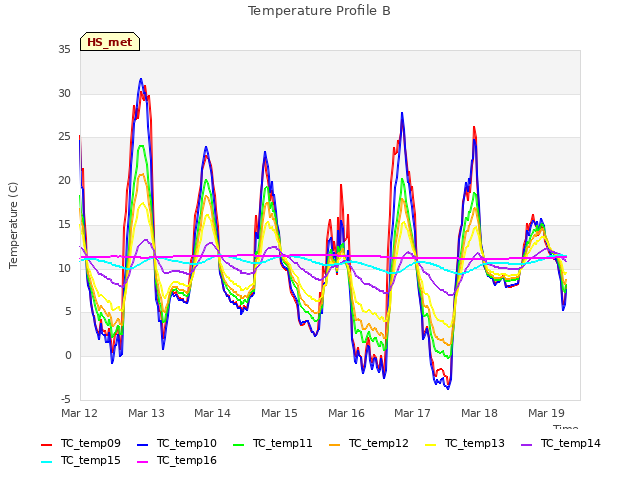 plot of Temperature Profile B