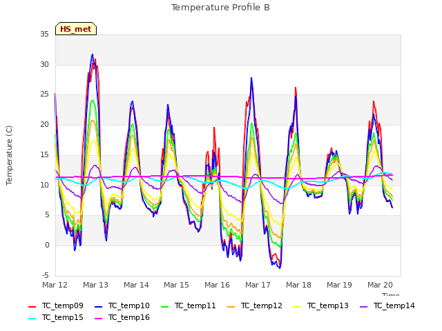 plot of Temperature Profile B