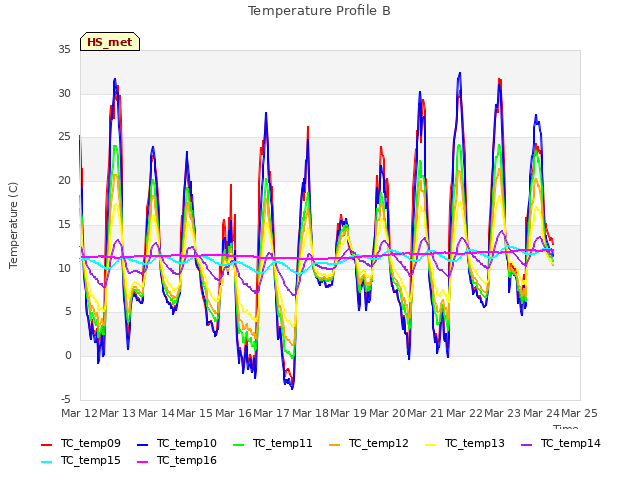 plot of Temperature Profile B