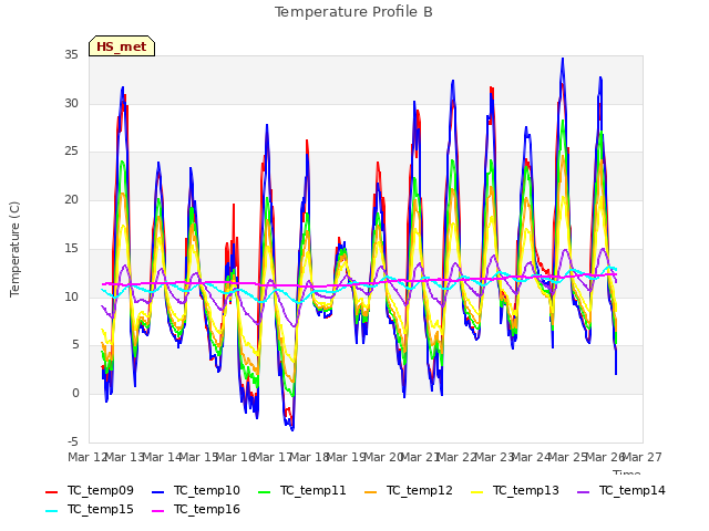 plot of Temperature Profile B