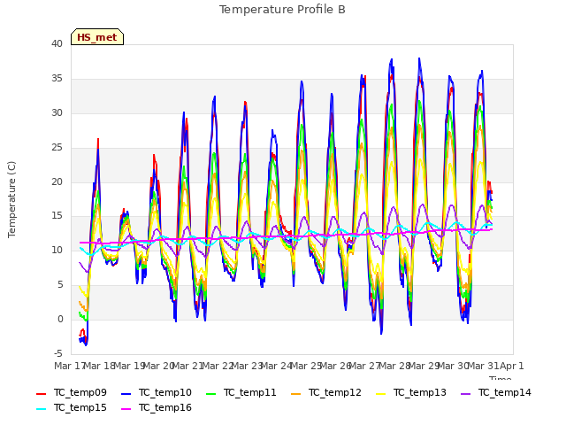 plot of Temperature Profile B