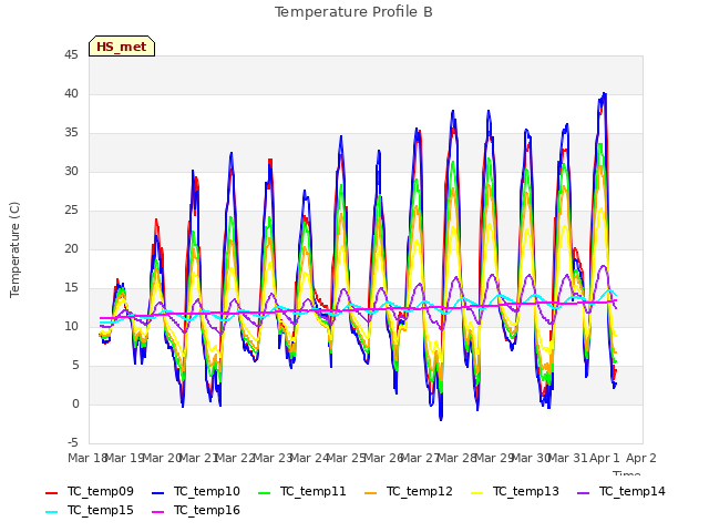 plot of Temperature Profile B