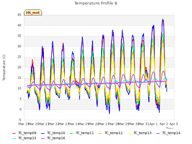 plot of Temperature Profile B