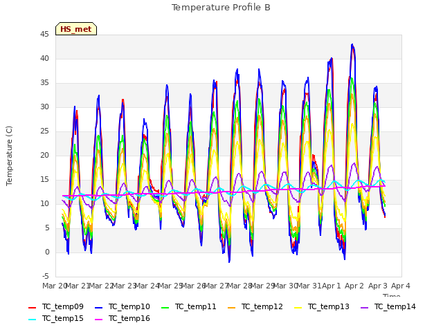 plot of Temperature Profile B