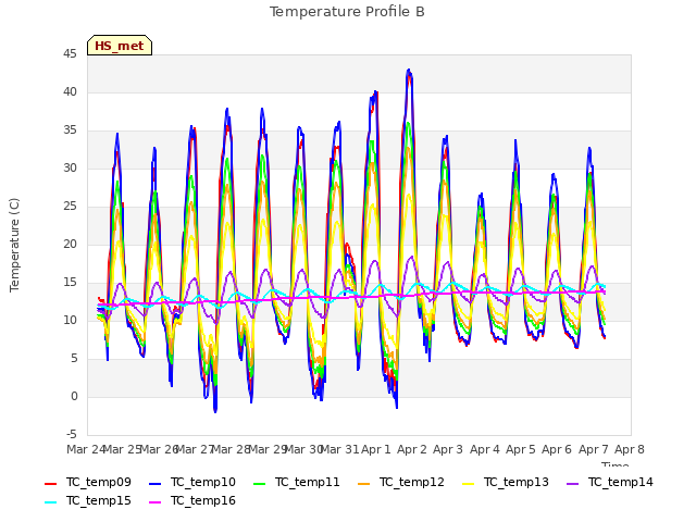 plot of Temperature Profile B