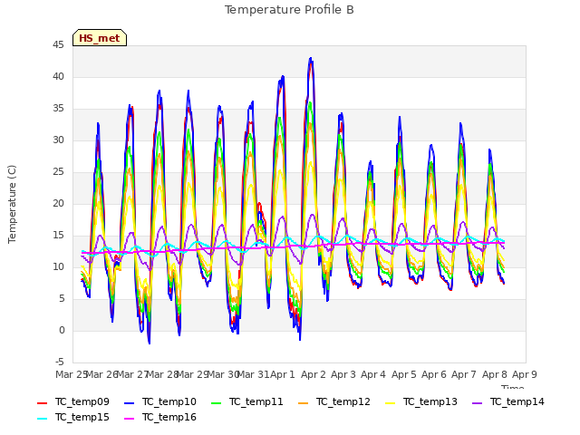 plot of Temperature Profile B