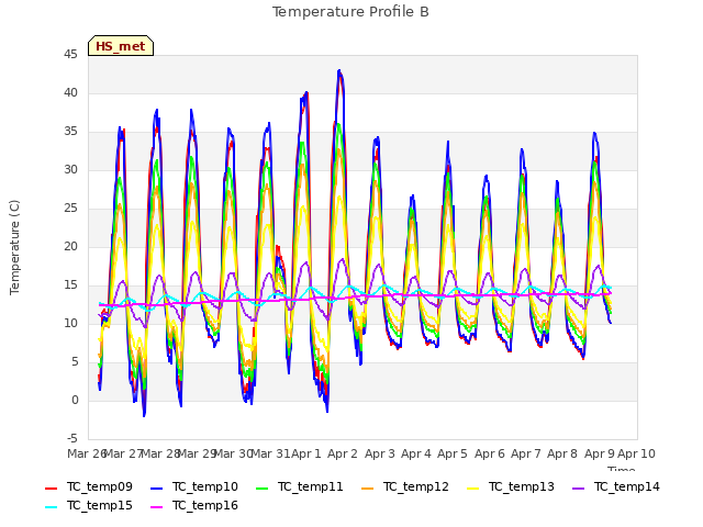 plot of Temperature Profile B