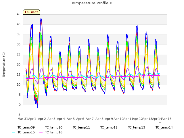 plot of Temperature Profile B