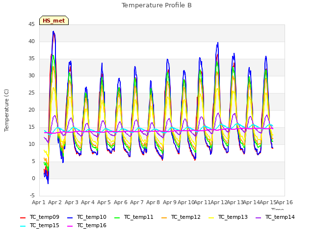 plot of Temperature Profile B