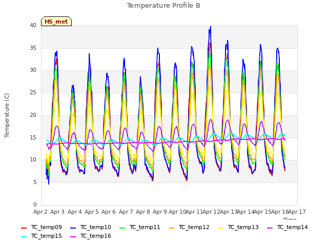 plot of Temperature Profile B