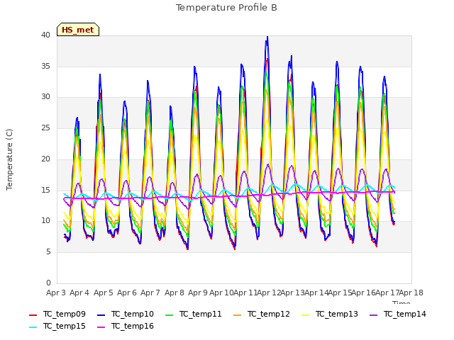 plot of Temperature Profile B