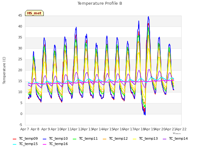 plot of Temperature Profile B