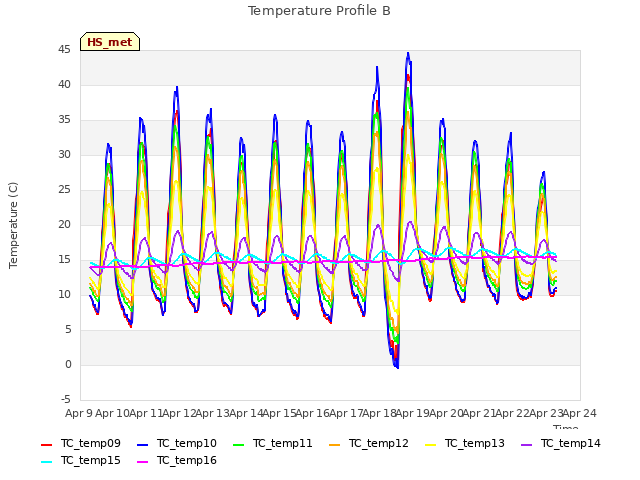 plot of Temperature Profile B