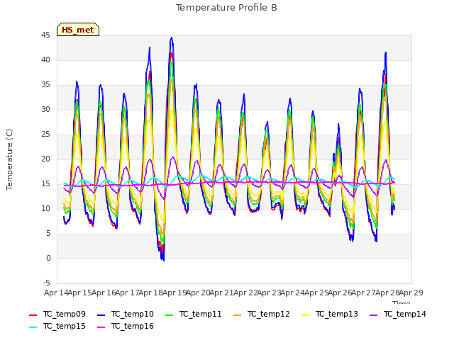 plot of Temperature Profile B