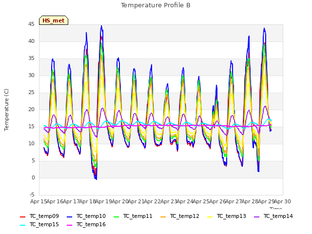 plot of Temperature Profile B