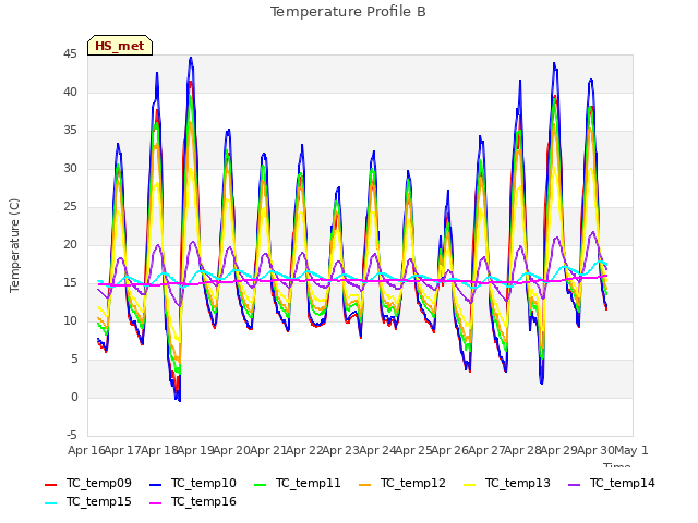 plot of Temperature Profile B