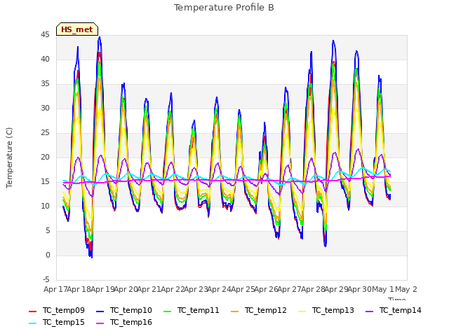 plot of Temperature Profile B