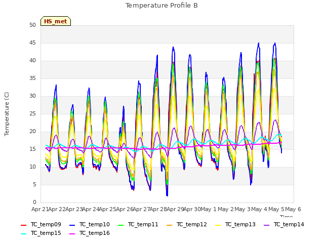 plot of Temperature Profile B