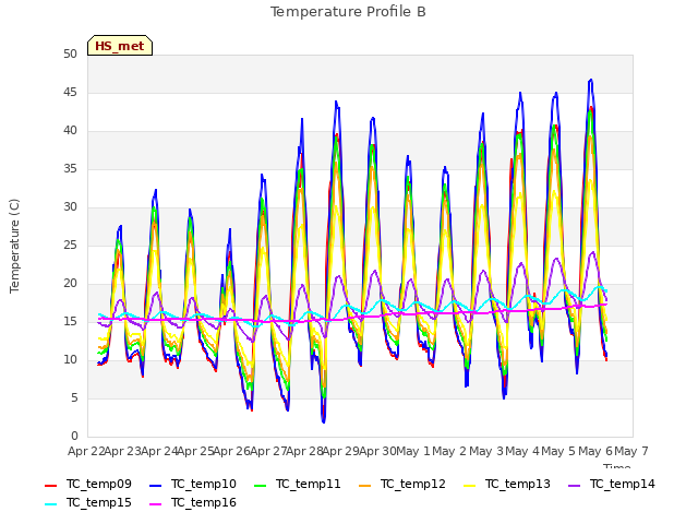 plot of Temperature Profile B