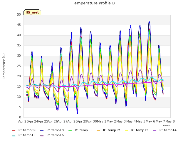 plot of Temperature Profile B