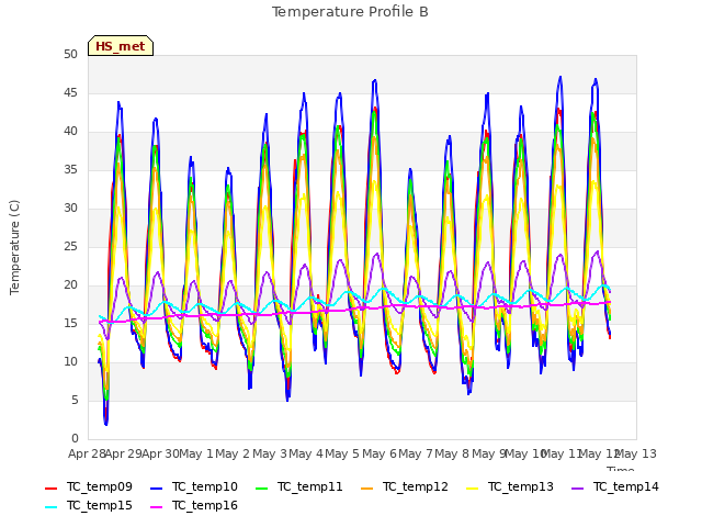 plot of Temperature Profile B