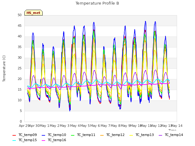 plot of Temperature Profile B