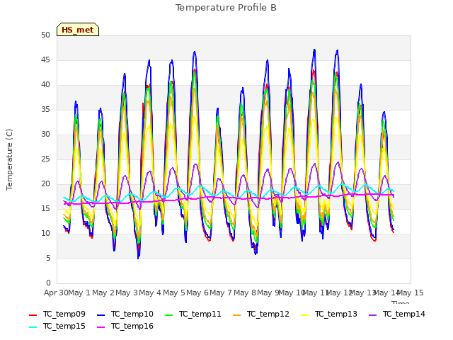 plot of Temperature Profile B