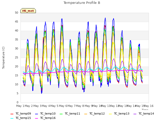 plot of Temperature Profile B