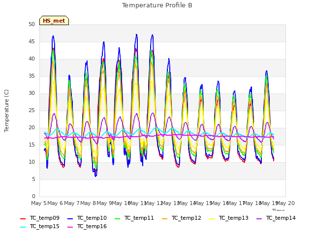 plot of Temperature Profile B