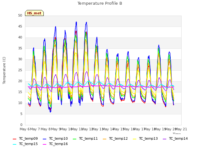 plot of Temperature Profile B