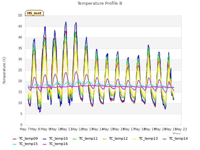 plot of Temperature Profile B