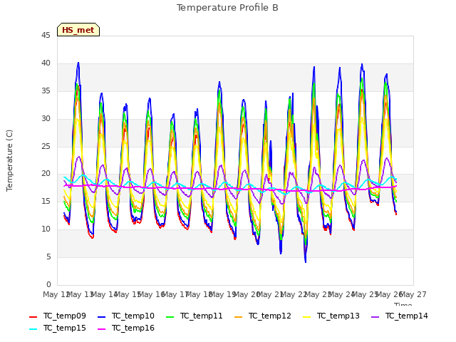 plot of Temperature Profile B