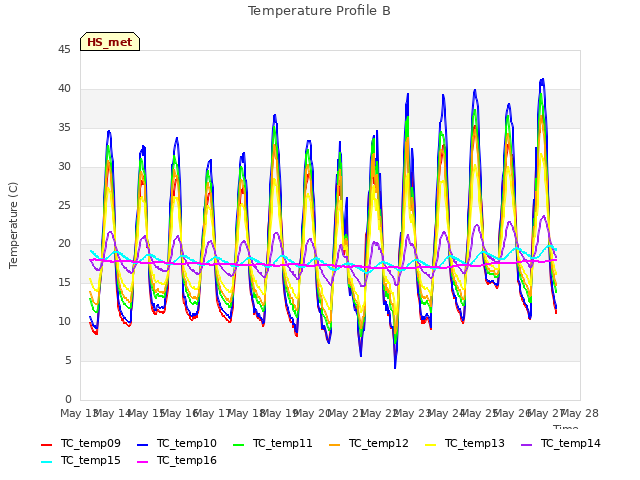 plot of Temperature Profile B