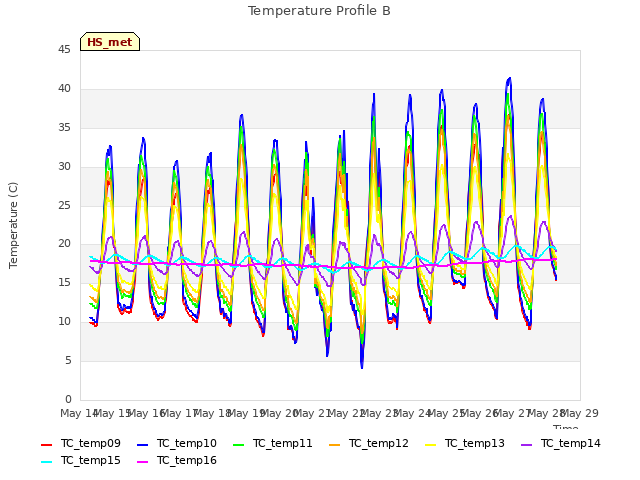 plot of Temperature Profile B