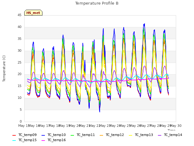 plot of Temperature Profile B