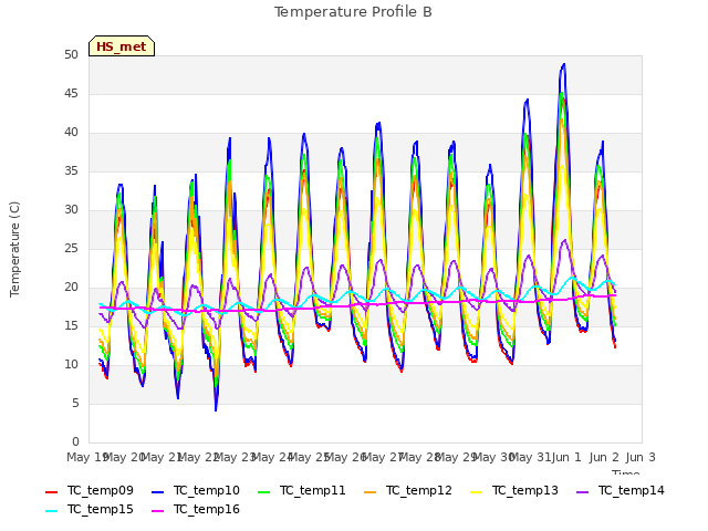 plot of Temperature Profile B