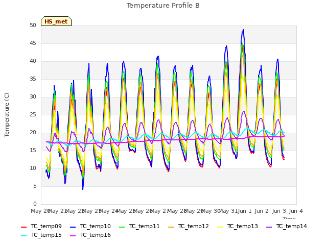 plot of Temperature Profile B