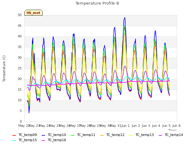 plot of Temperature Profile B