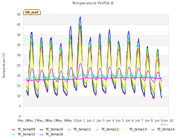 plot of Temperature Profile B