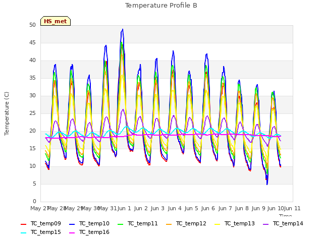 plot of Temperature Profile B