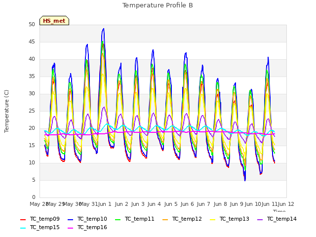 plot of Temperature Profile B