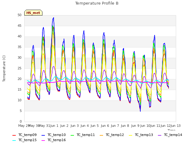 plot of Temperature Profile B