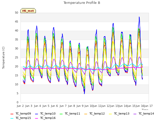 plot of Temperature Profile B