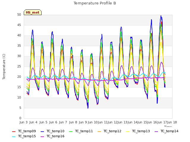 plot of Temperature Profile B