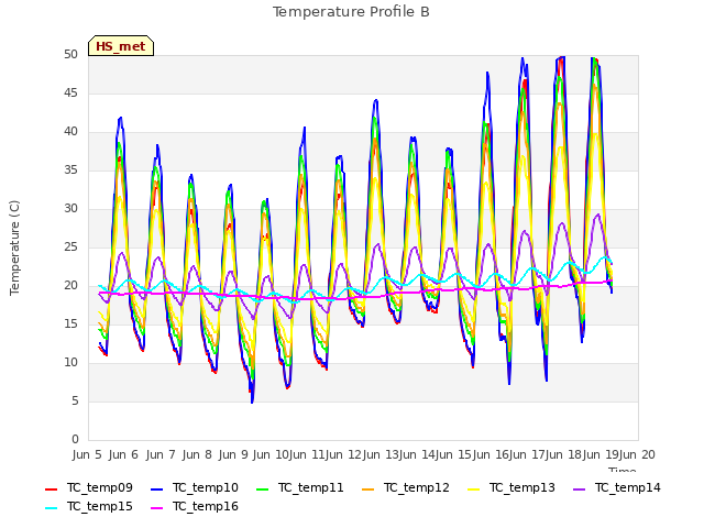 plot of Temperature Profile B