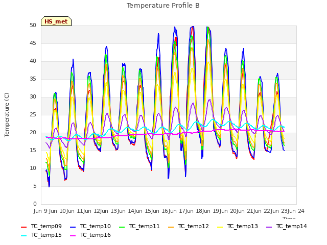 plot of Temperature Profile B