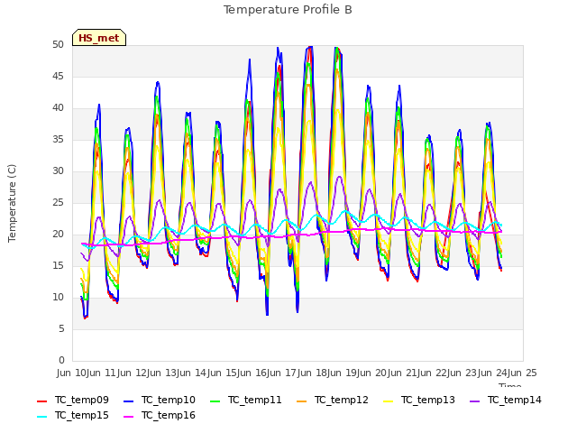 plot of Temperature Profile B