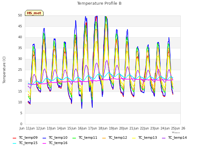 plot of Temperature Profile B