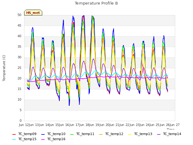 plot of Temperature Profile B