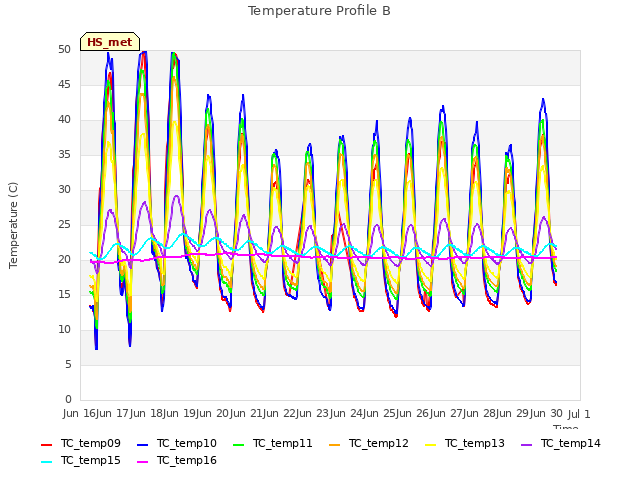 plot of Temperature Profile B